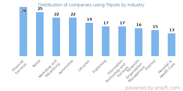 Companies using Tripolis - Distribution by industry