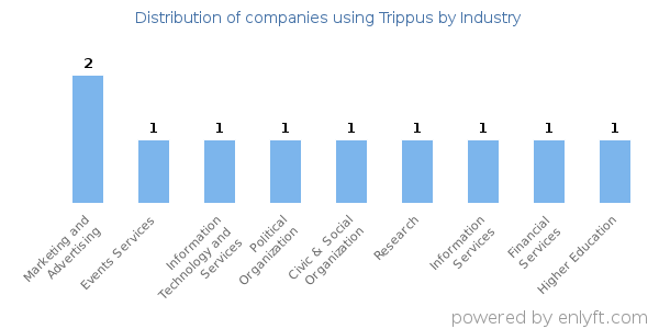 Companies using Trippus - Distribution by industry