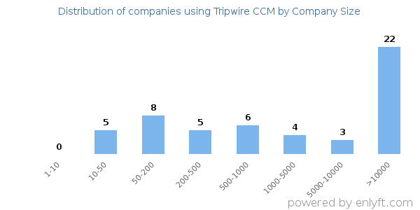 Companies using Tripwire CCM, by size (number of employees)