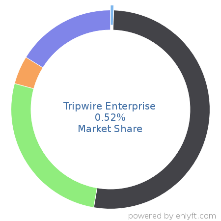 Tripwire Enterprise market share in Security Information and Event Management (SIEM) is about 0.52%