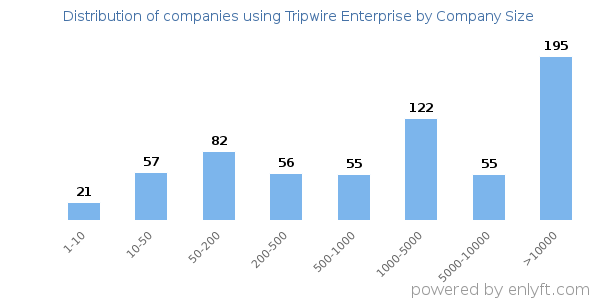 Companies using Tripwire Enterprise, by size (number of employees)
