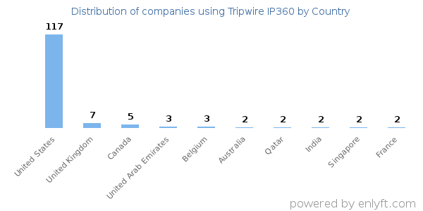 Tripwire IP360 customers by country