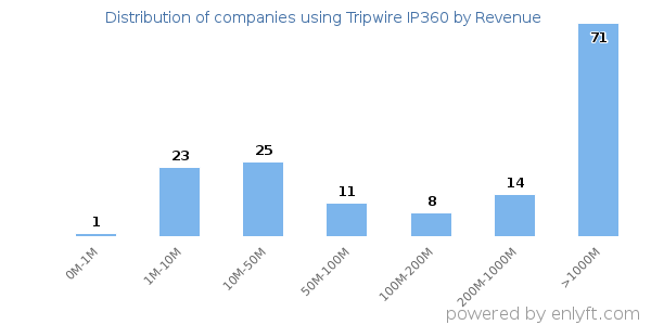Tripwire IP360 clients - distribution by company revenue