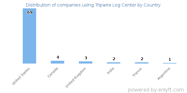 Tripwire Log Center customers by country