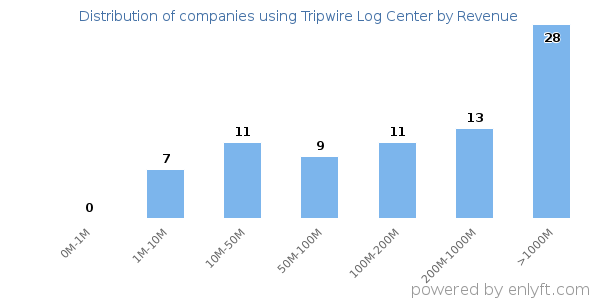 Tripwire Log Center clients - distribution by company revenue