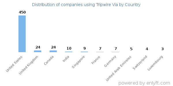 Tripwire Via customers by country