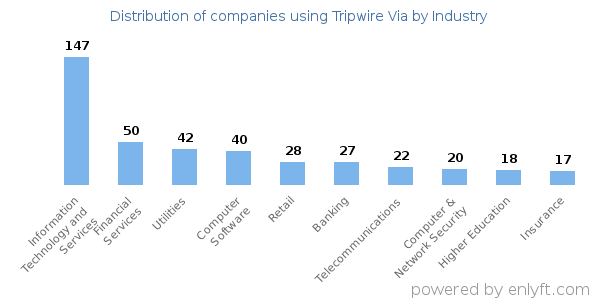 Companies using Tripwire Via - Distribution by industry