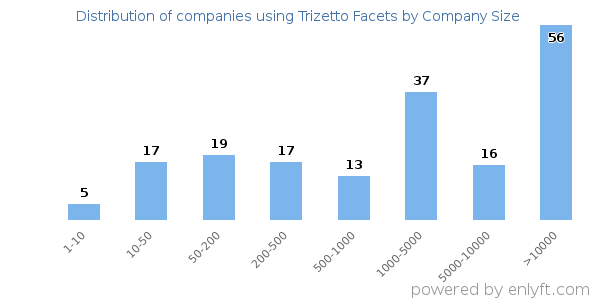 Companies using Trizetto Facets, by size (number of employees)