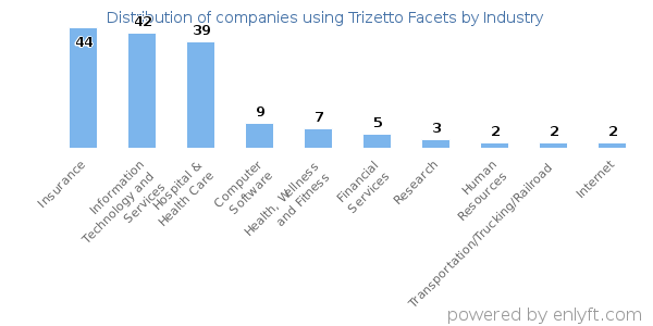 Companies using Trizetto Facets - Distribution by industry