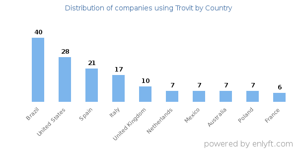 Trovit customers by country