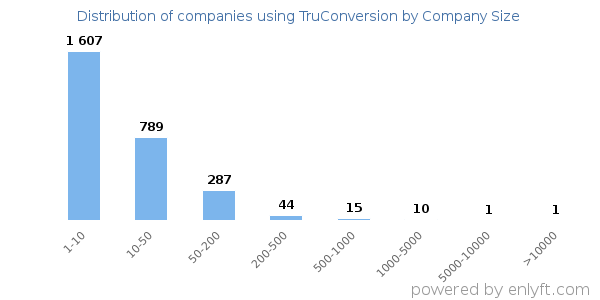 Companies using TruConversion, by size (number of employees)