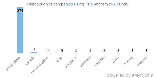 True Anthem customers by country