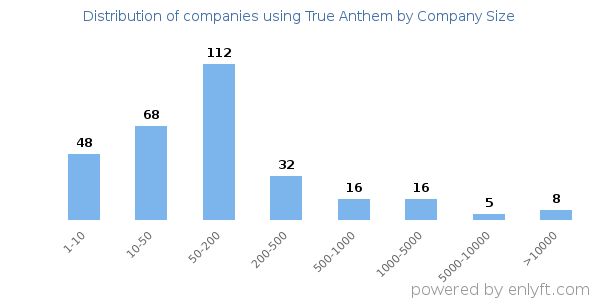 Companies using True Anthem, by size (number of employees)