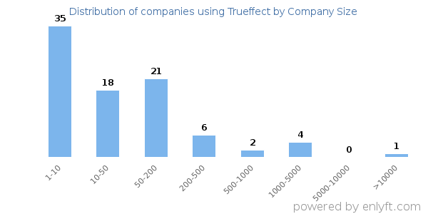 Companies using Trueffect, by size (number of employees)