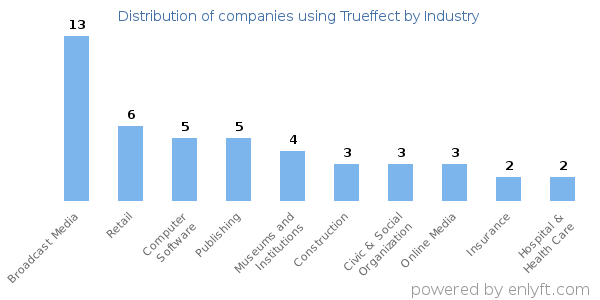 Companies using Trueffect - Distribution by industry
