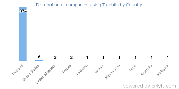 Truehits customers by country