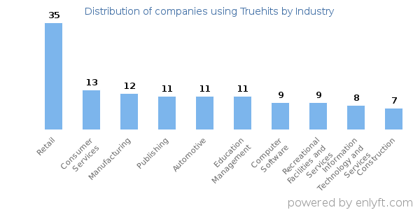 Companies using Truehits - Distribution by industry