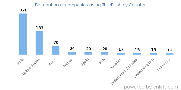 TruePush customers by country