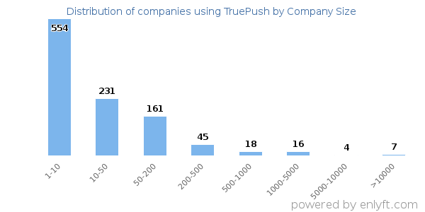 Companies using TruePush, by size (number of employees)