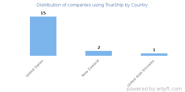 TrueShip customers by country