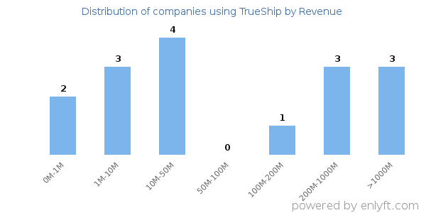 TrueShip clients - distribution by company revenue