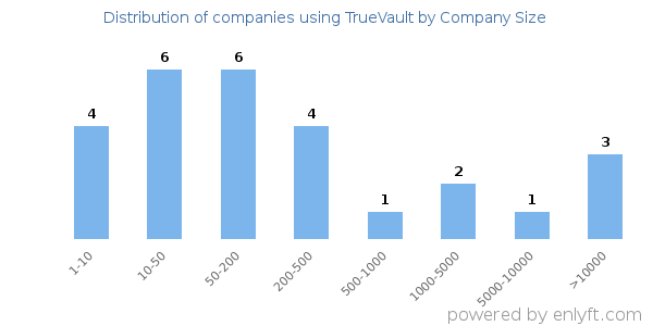 Companies using TrueVault, by size (number of employees)