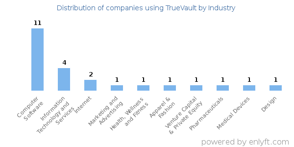 Companies using TrueVault - Distribution by industry