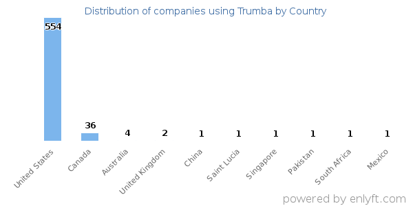 Trumba customers by country