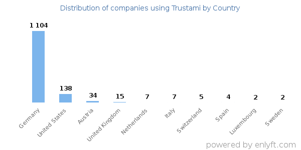 Trustami customers by country