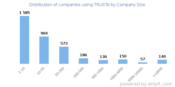 Companies using TRUSTe, by size (number of employees)
