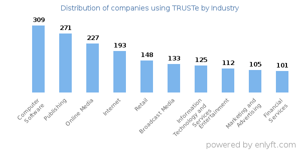 Companies using TRUSTe - Distribution by industry