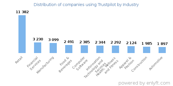 Companies using Trustpilot - Distribution by industry