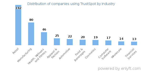 Companies using TrustSpot - Distribution by industry