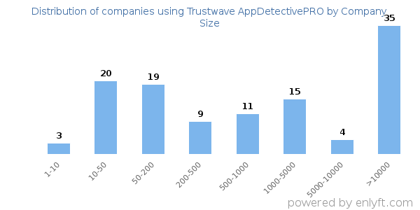 Companies using Trustwave AppDetectivePRO, by size (number of employees)