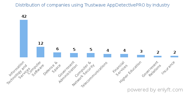 Companies using Trustwave AppDetectivePRO - Distribution by industry
