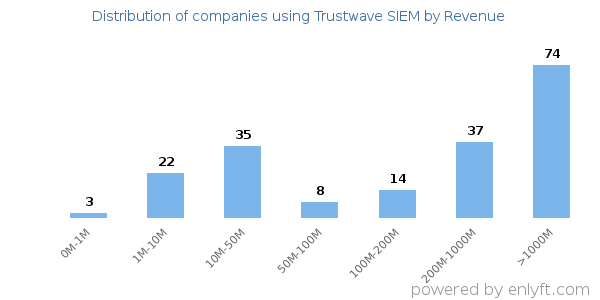 Trustwave SIEM clients - distribution by company revenue