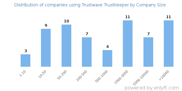 Companies using Trustwave TrustKeeper, by size (number of employees)