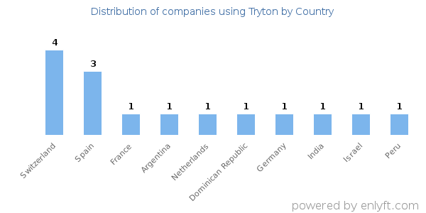Tryton customers by country