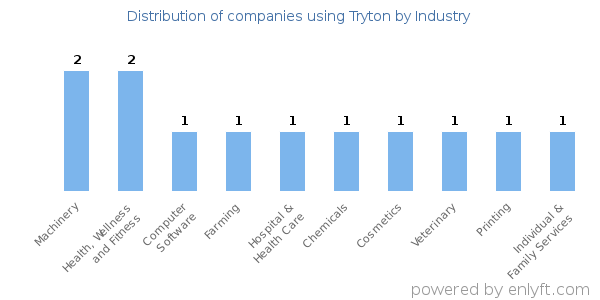 Companies using Tryton - Distribution by industry