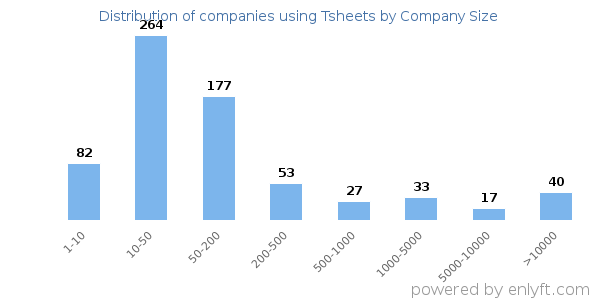 Companies using Tsheets, by size (number of employees)
