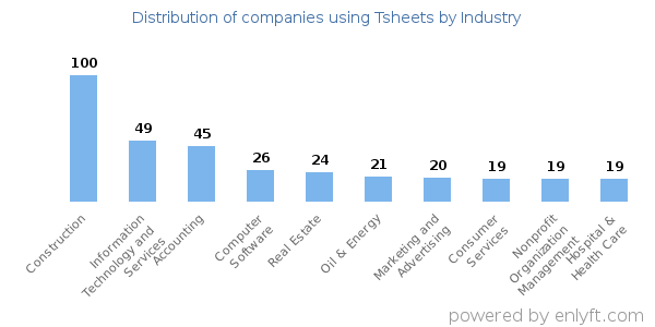 Companies using Tsheets - Distribution by industry