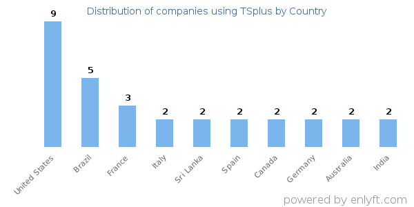 TSplus customers by country
