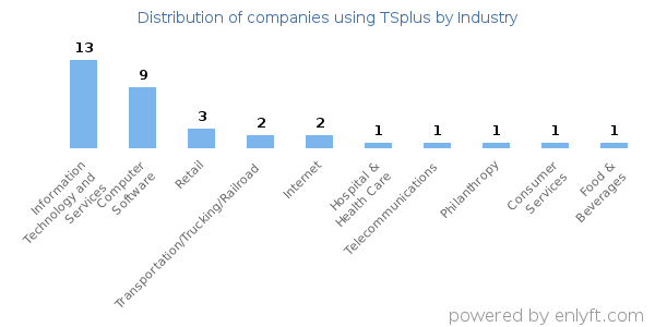 Companies using TSplus - Distribution by industry