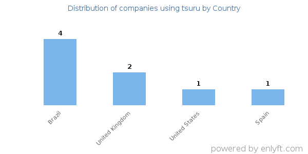 tsuru customers by country