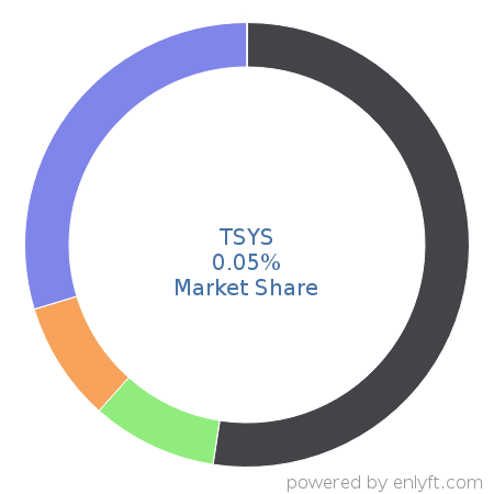 TSYS market share in Point Of Sale (POS) is about 0.05%