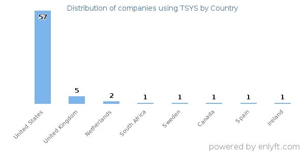 TSYS customers by country