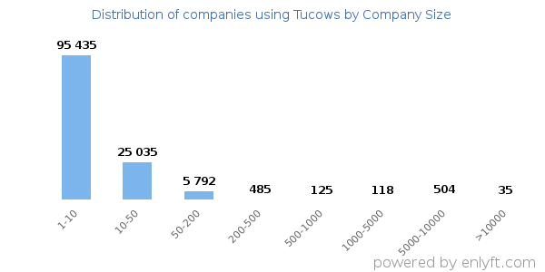 Companies using Tucows, by size (number of employees)
