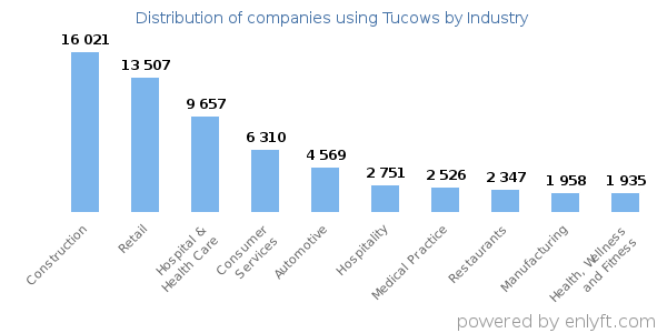 Companies using Tucows - Distribution by industry