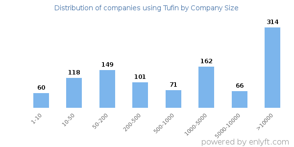 Companies using Tufin, by size (number of employees)