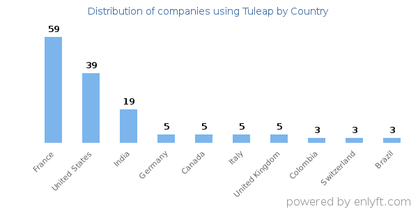 Tuleap customers by country